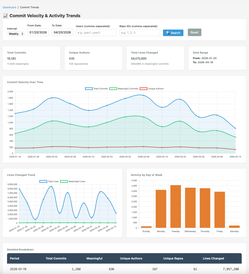 Commit Velocity and Activity Trends
