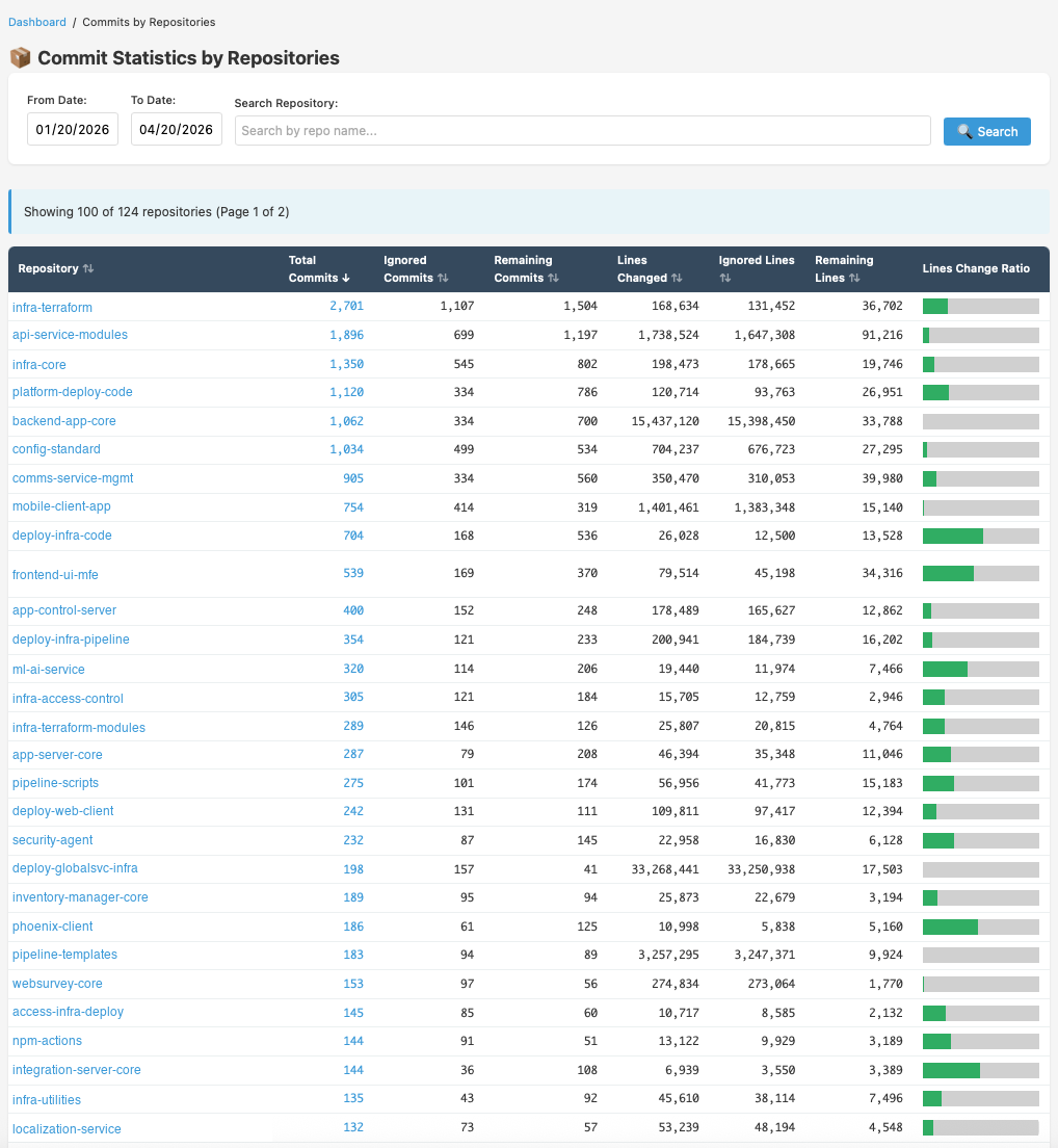 Commit Stats by Repository