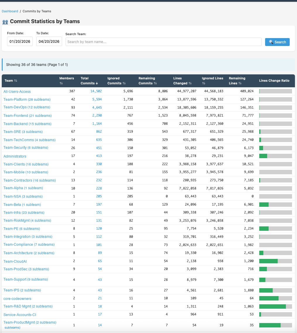 Commit Stats by Team