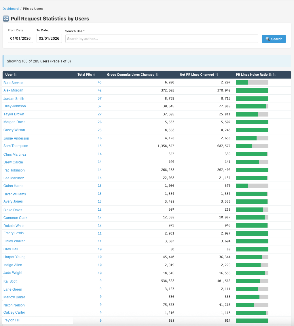PR Statistics by Users